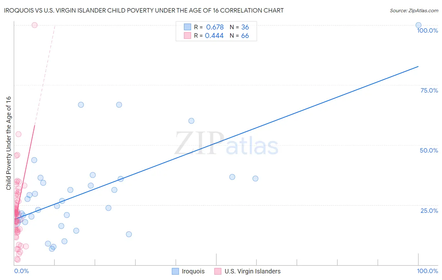 Iroquois vs U.S. Virgin Islander Child Poverty Under the Age of 16