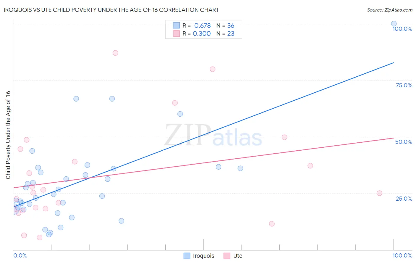 Iroquois vs Ute Child Poverty Under the Age of 16