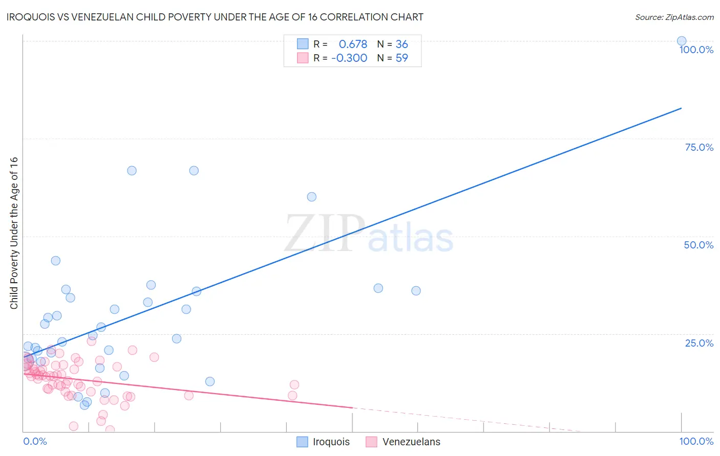 Iroquois vs Venezuelan Child Poverty Under the Age of 16