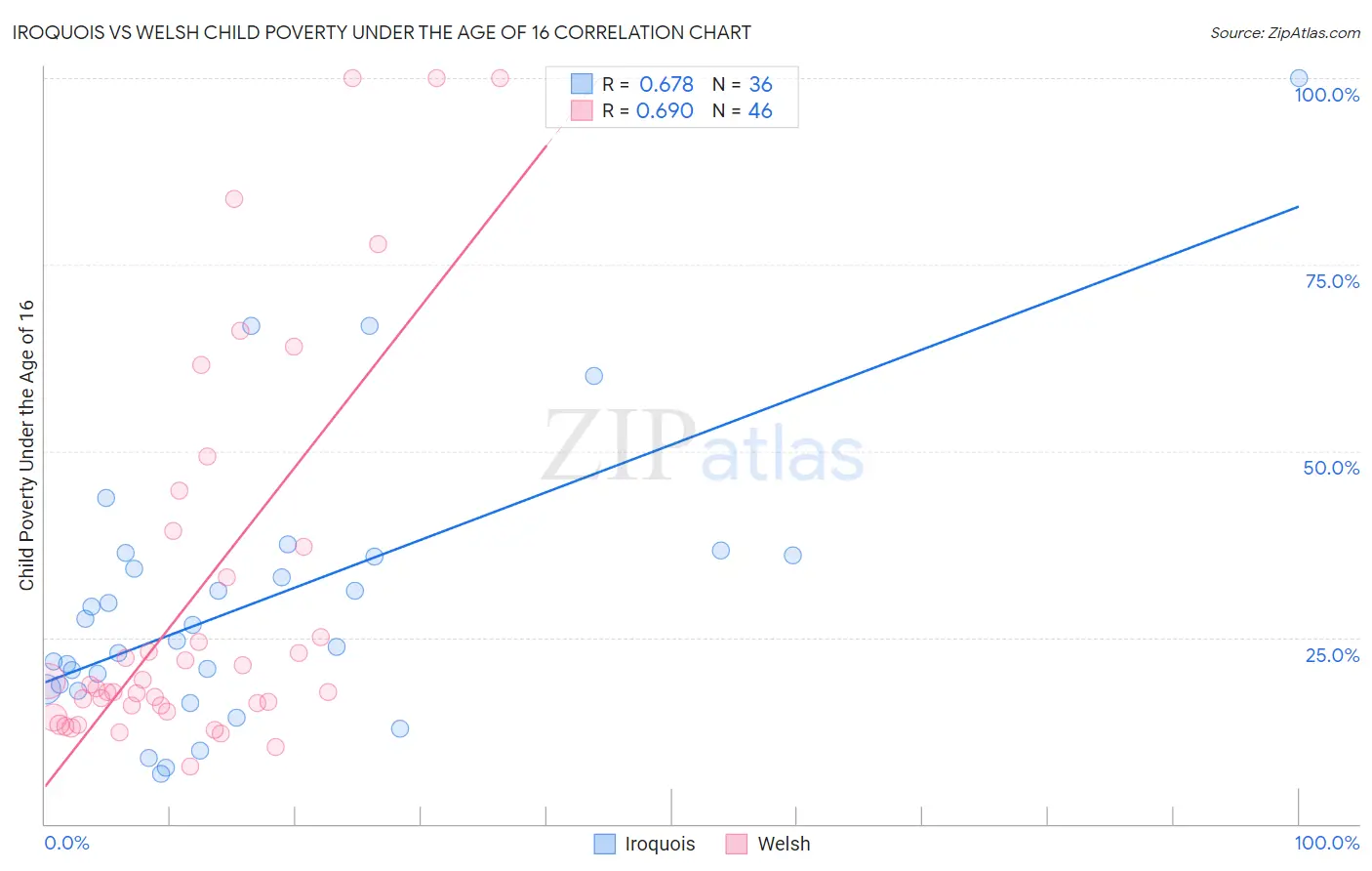 Iroquois vs Welsh Child Poverty Under the Age of 16