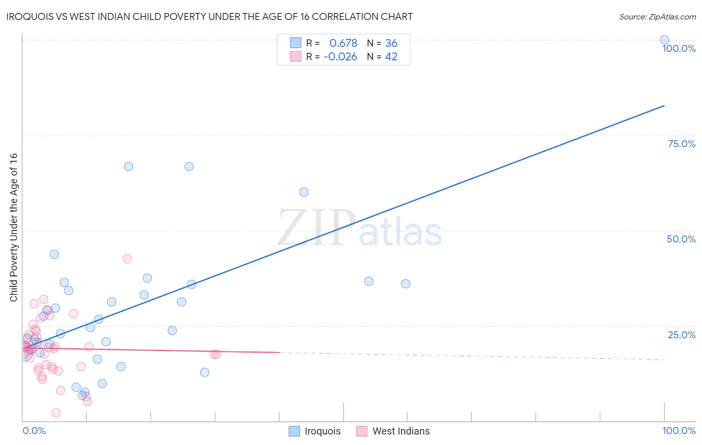 Iroquois vs West Indian Child Poverty Under the Age of 16