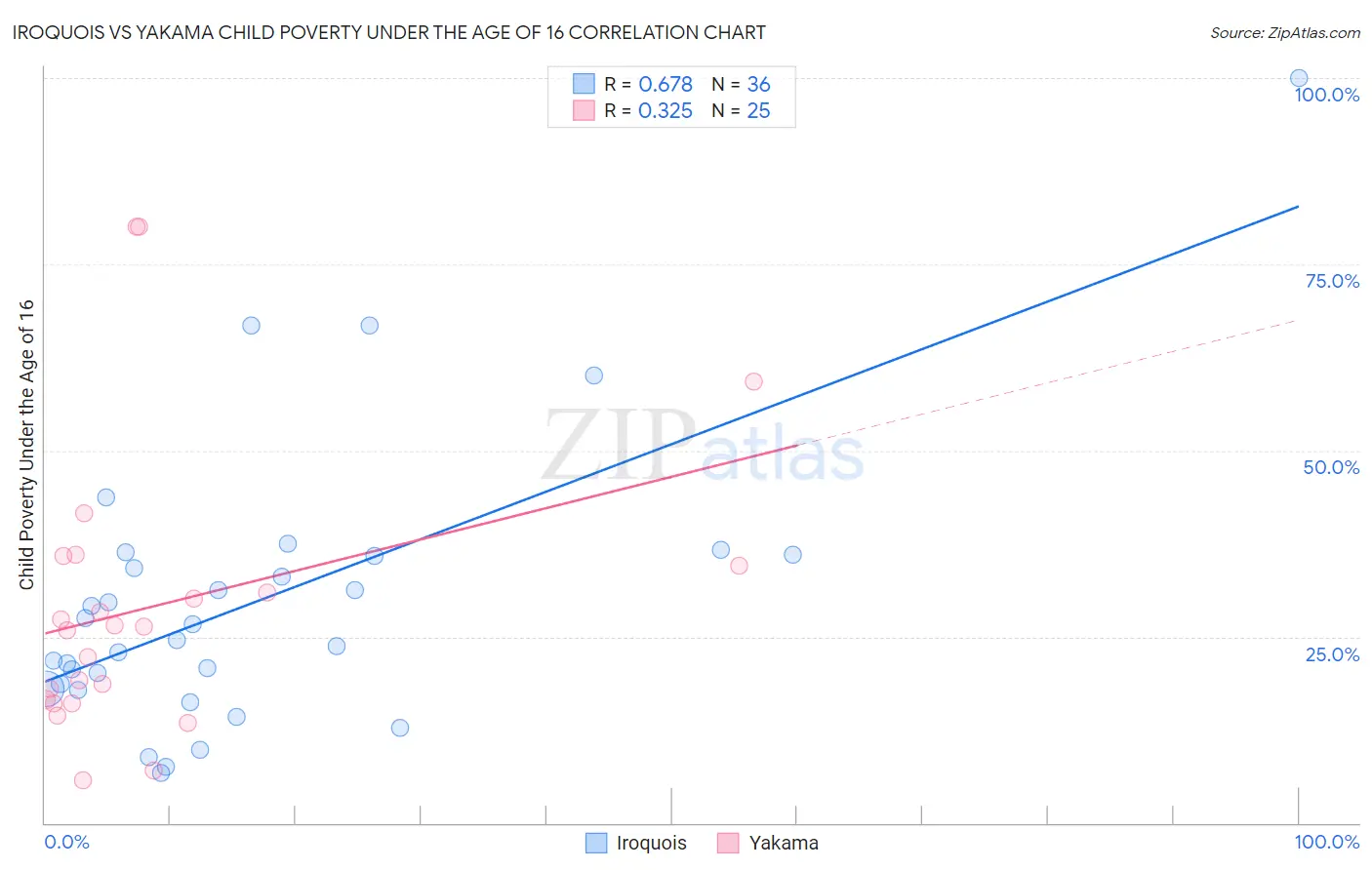 Iroquois vs Yakama Child Poverty Under the Age of 16