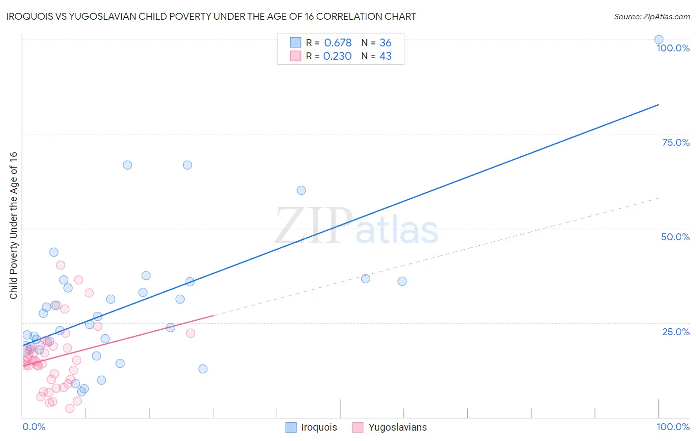 Iroquois vs Yugoslavian Child Poverty Under the Age of 16