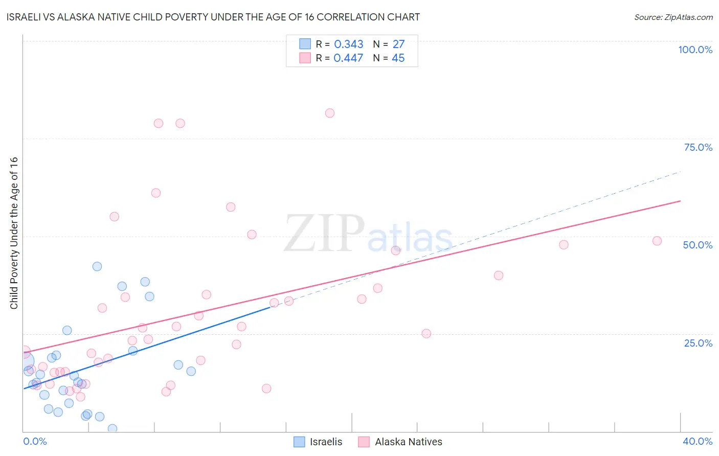 Israeli vs Alaska Native Child Poverty Under the Age of 16