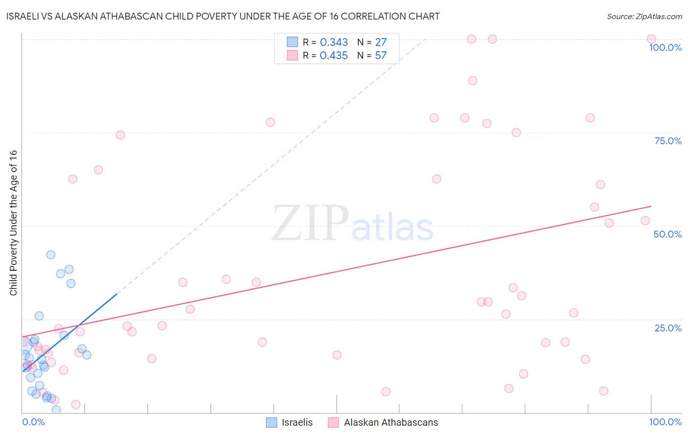 Israeli vs Alaskan Athabascan Child Poverty Under the Age of 16
