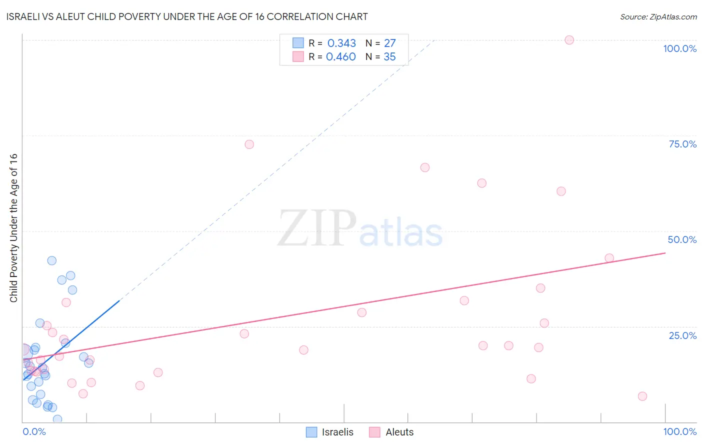Israeli vs Aleut Child Poverty Under the Age of 16