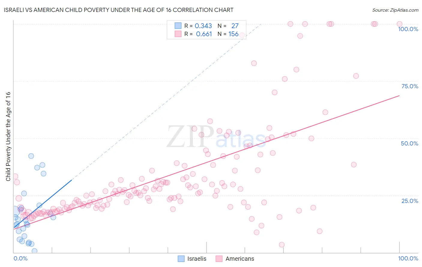 Israeli vs American Child Poverty Under the Age of 16
