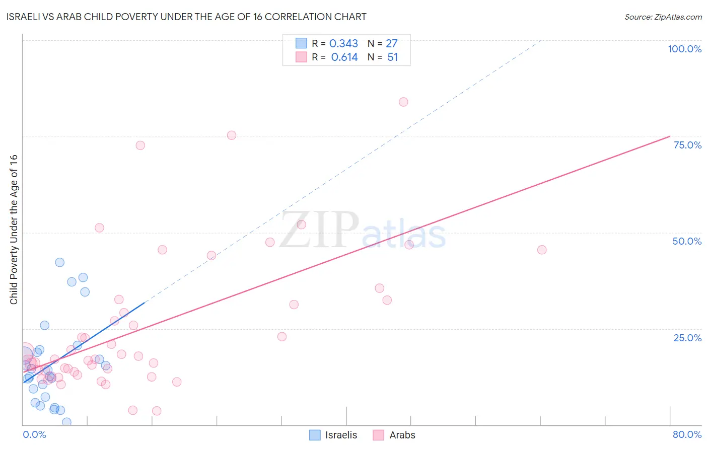 Israeli vs Arab Child Poverty Under the Age of 16