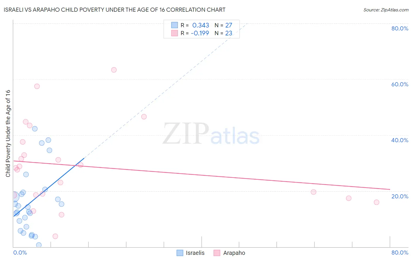 Israeli vs Arapaho Child Poverty Under the Age of 16