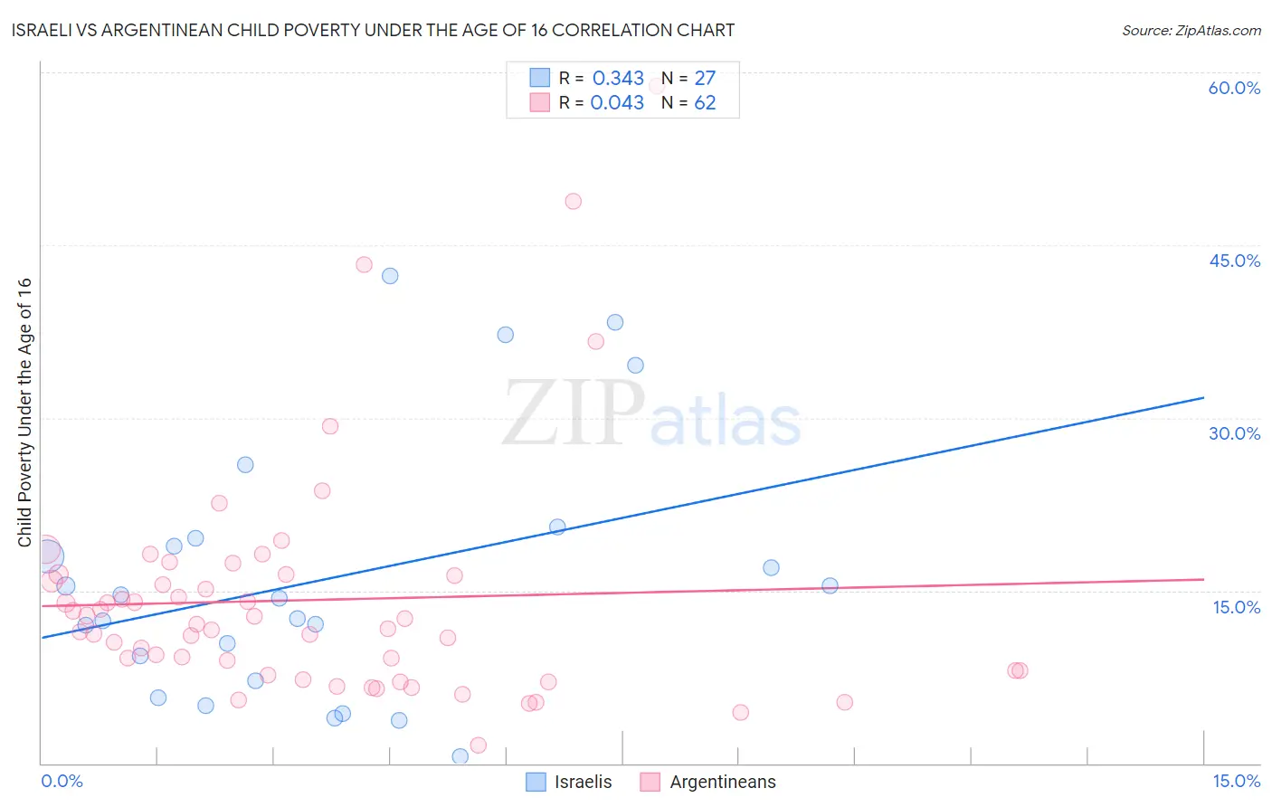 Israeli vs Argentinean Child Poverty Under the Age of 16