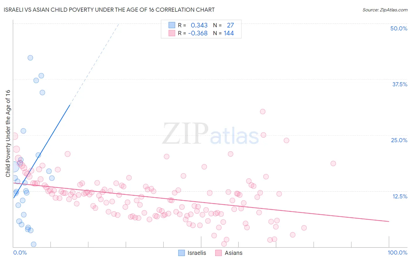 Israeli vs Asian Child Poverty Under the Age of 16