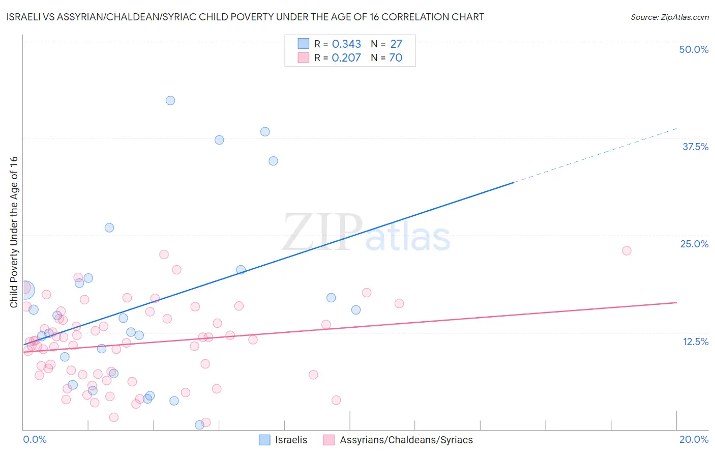 Israeli vs Assyrian/Chaldean/Syriac Child Poverty Under the Age of 16