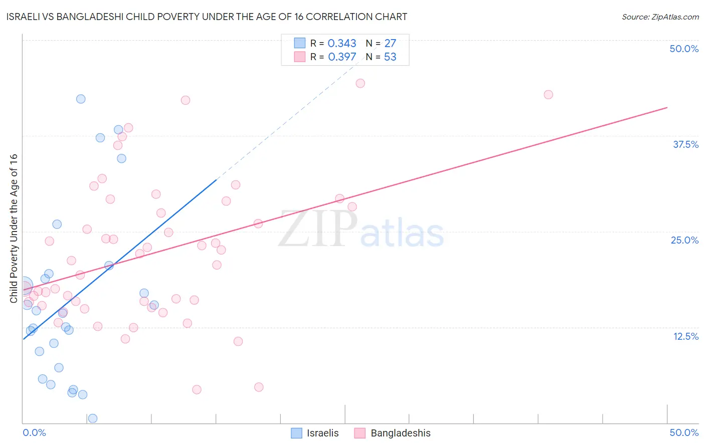 Israeli vs Bangladeshi Child Poverty Under the Age of 16
