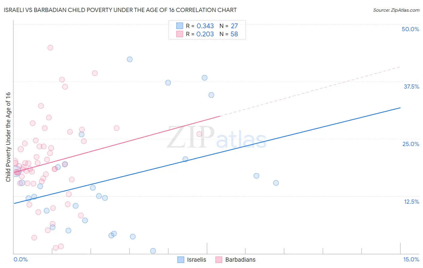 Israeli vs Barbadian Child Poverty Under the Age of 16
