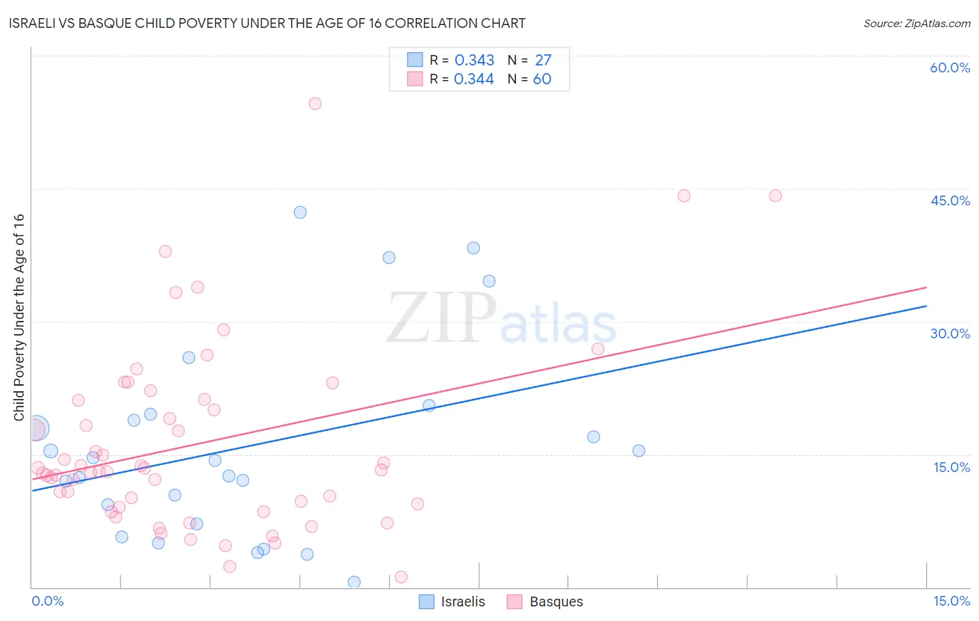 Israeli vs Basque Child Poverty Under the Age of 16
