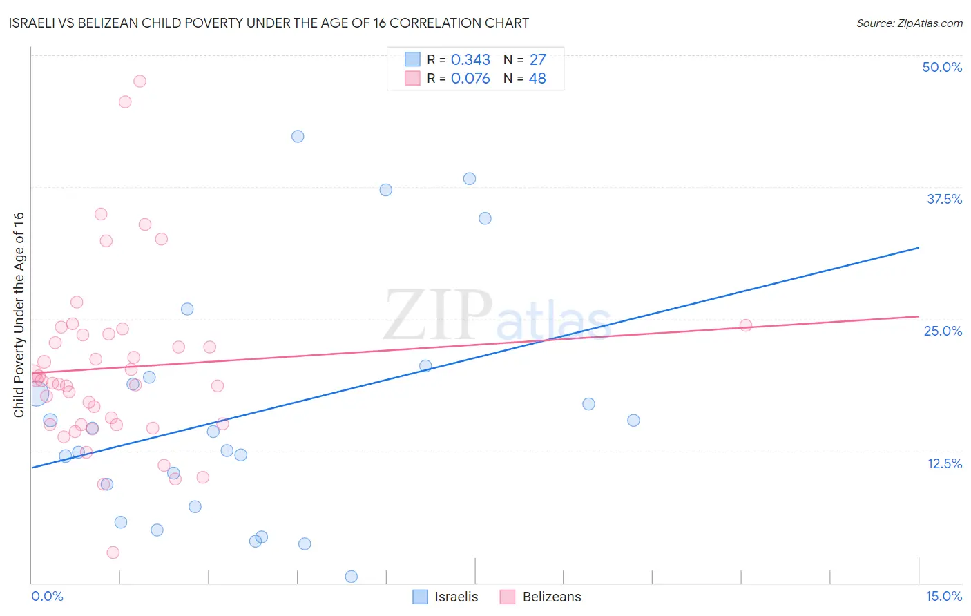 Israeli vs Belizean Child Poverty Under the Age of 16