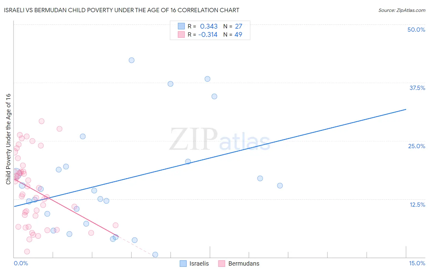 Israeli vs Bermudan Child Poverty Under the Age of 16
