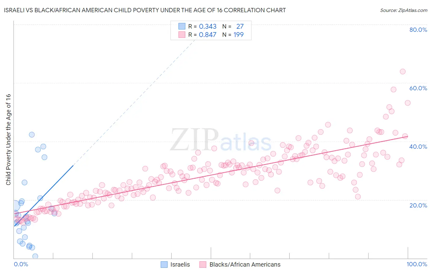 Israeli vs Black/African American Child Poverty Under the Age of 16