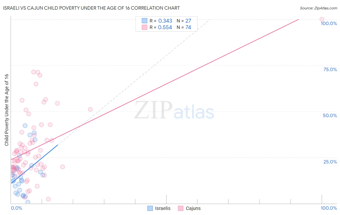 Israeli vs Cajun Child Poverty Under the Age of 16