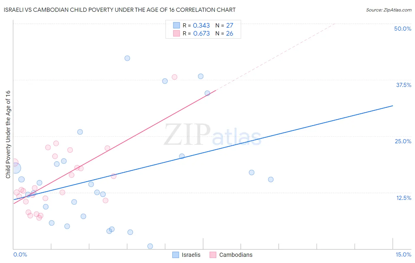 Israeli vs Cambodian Child Poverty Under the Age of 16