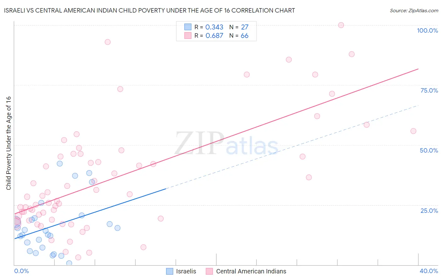 Israeli vs Central American Indian Child Poverty Under the Age of 16