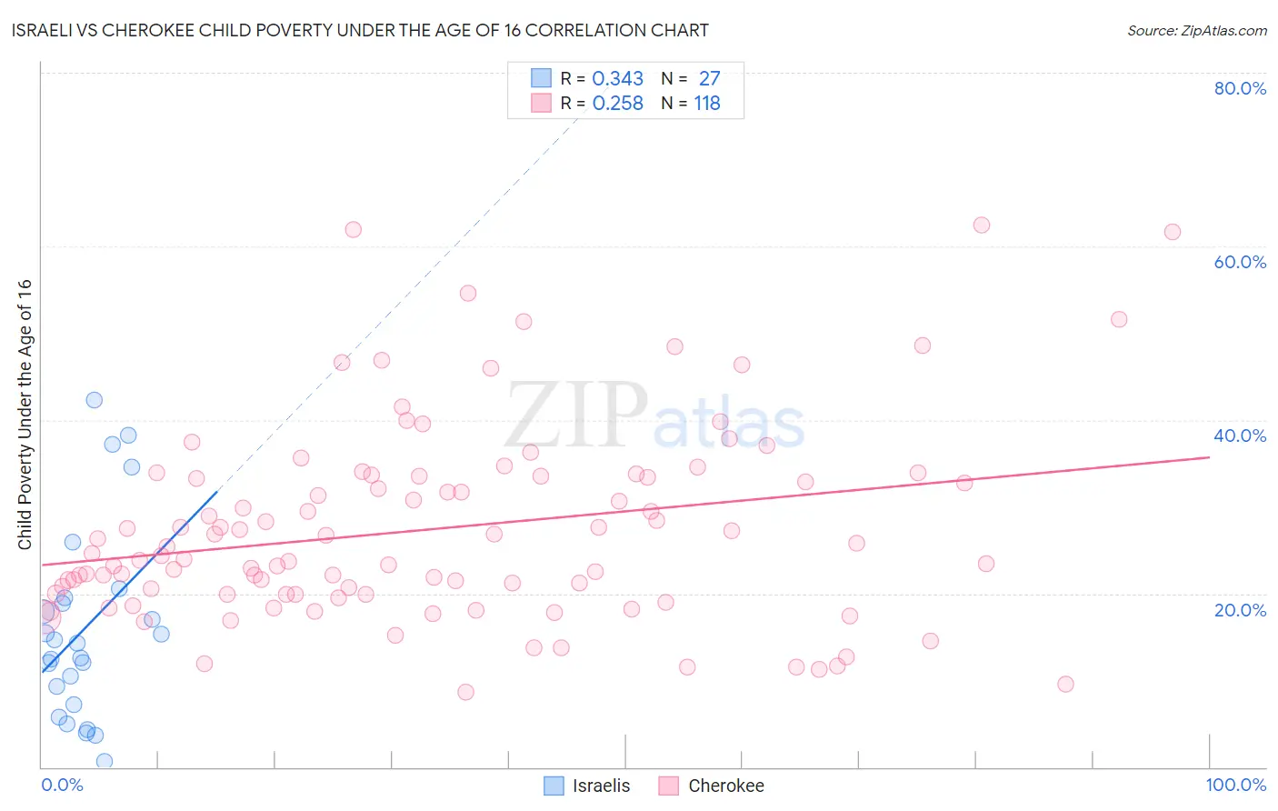 Israeli vs Cherokee Child Poverty Under the Age of 16