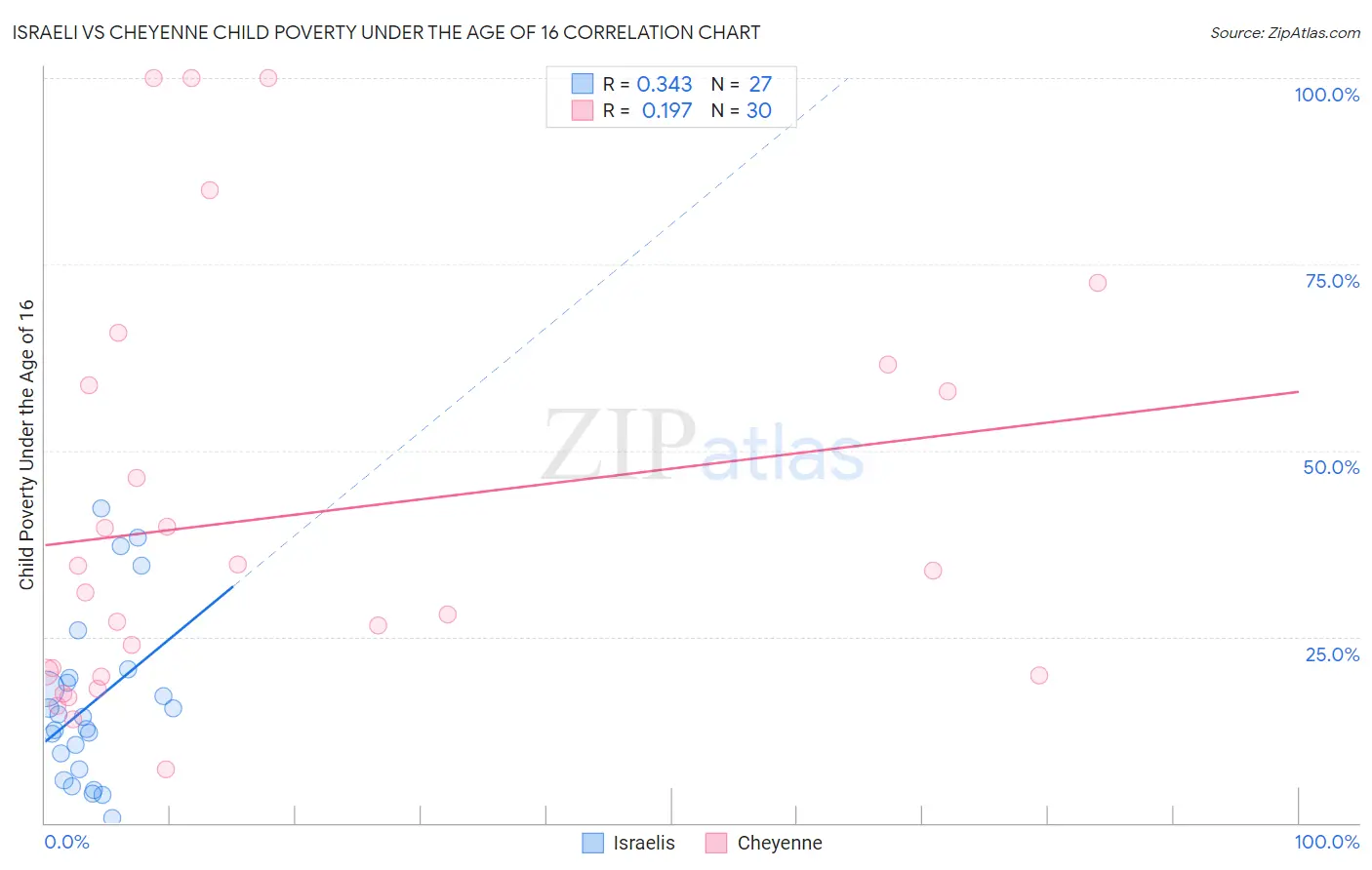 Israeli vs Cheyenne Child Poverty Under the Age of 16