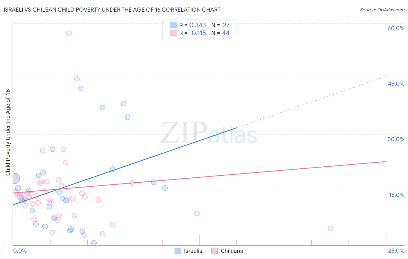 Israeli vs Chilean Child Poverty Under the Age of 16