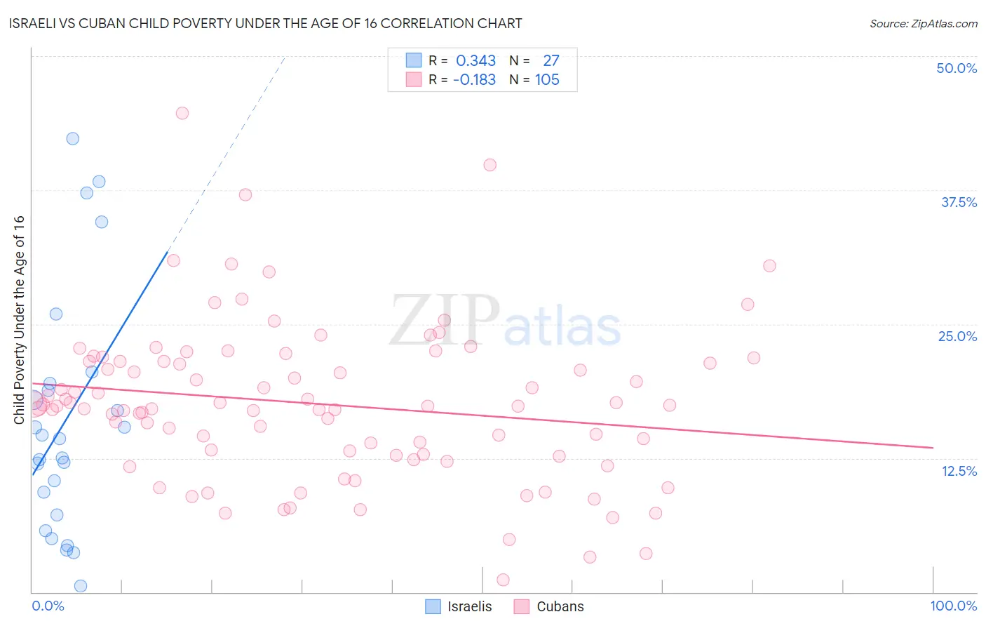 Israeli vs Cuban Child Poverty Under the Age of 16
