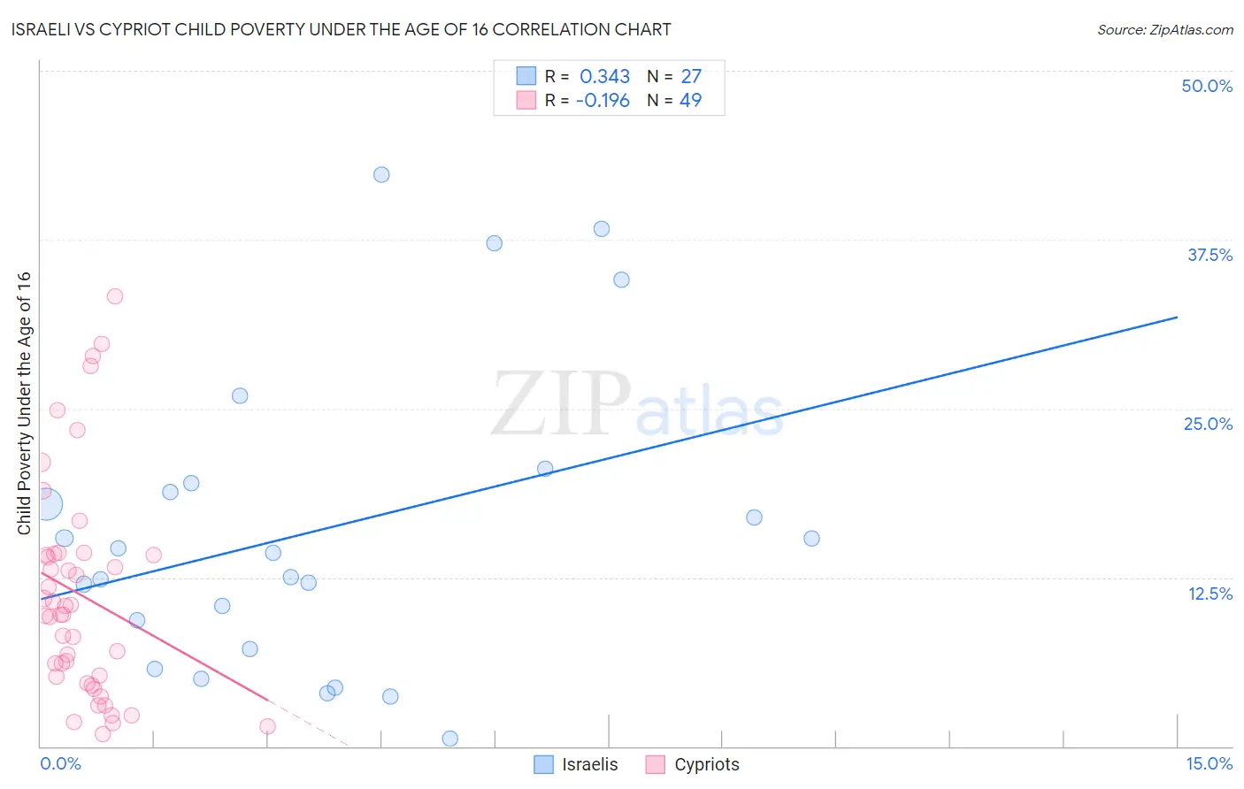 Israeli vs Cypriot Child Poverty Under the Age of 16