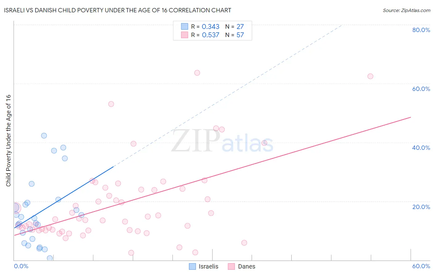 Israeli vs Danish Child Poverty Under the Age of 16