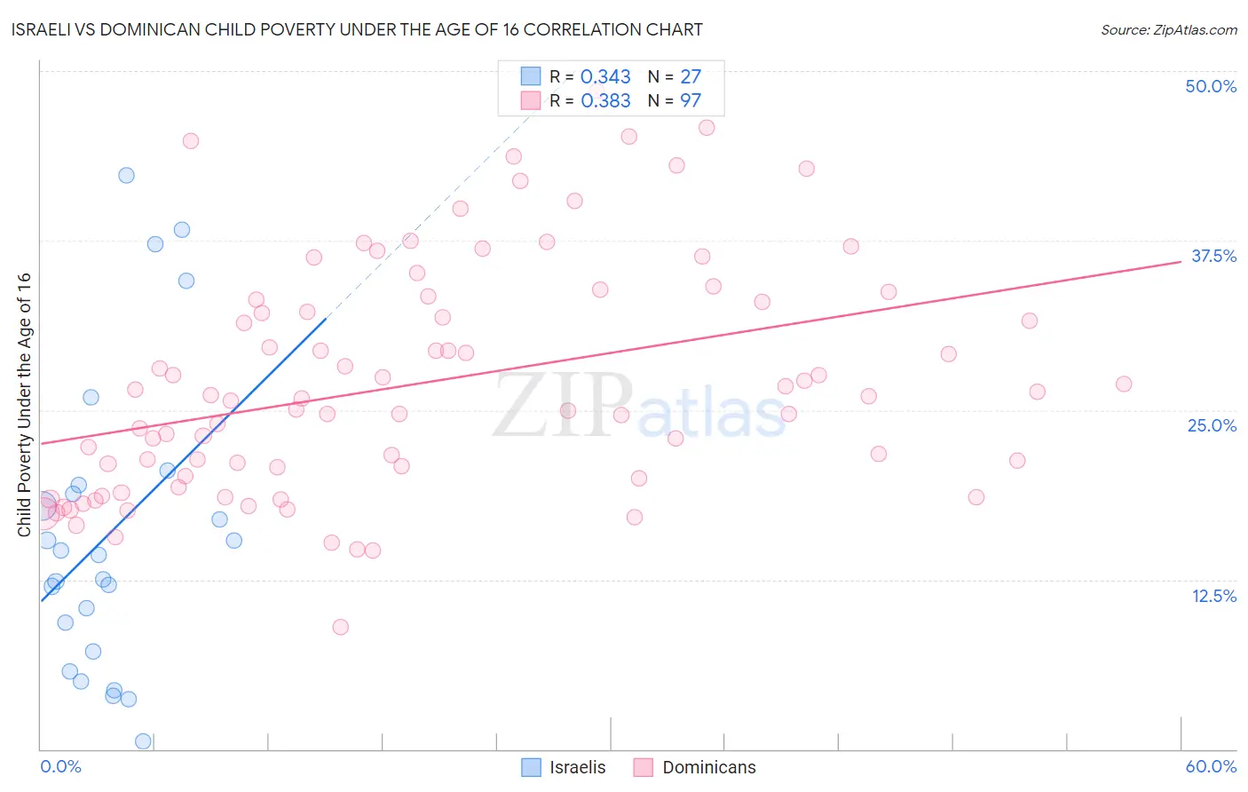 Israeli vs Dominican Child Poverty Under the Age of 16