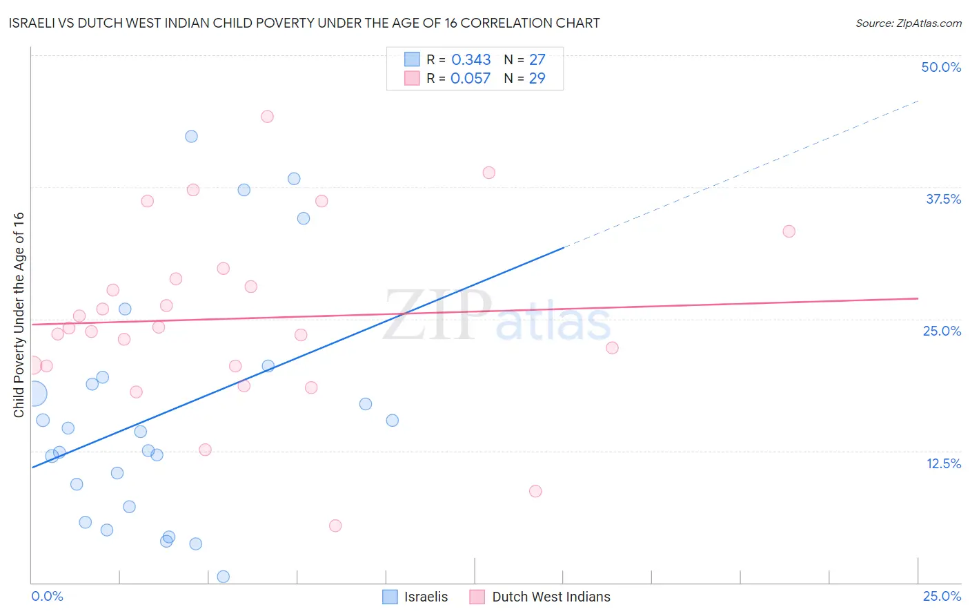 Israeli vs Dutch West Indian Child Poverty Under the Age of 16