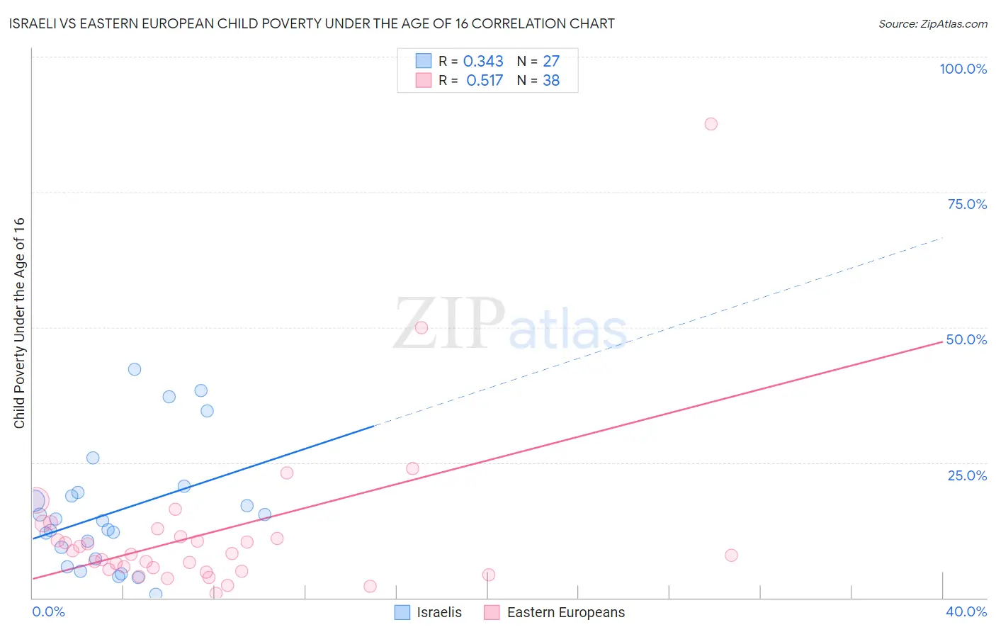 Israeli vs Eastern European Child Poverty Under the Age of 16