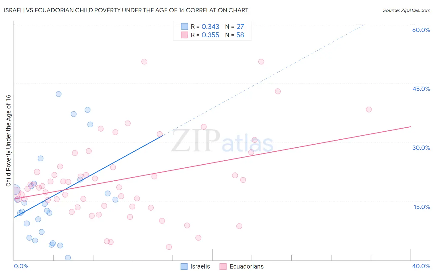 Israeli vs Ecuadorian Child Poverty Under the Age of 16