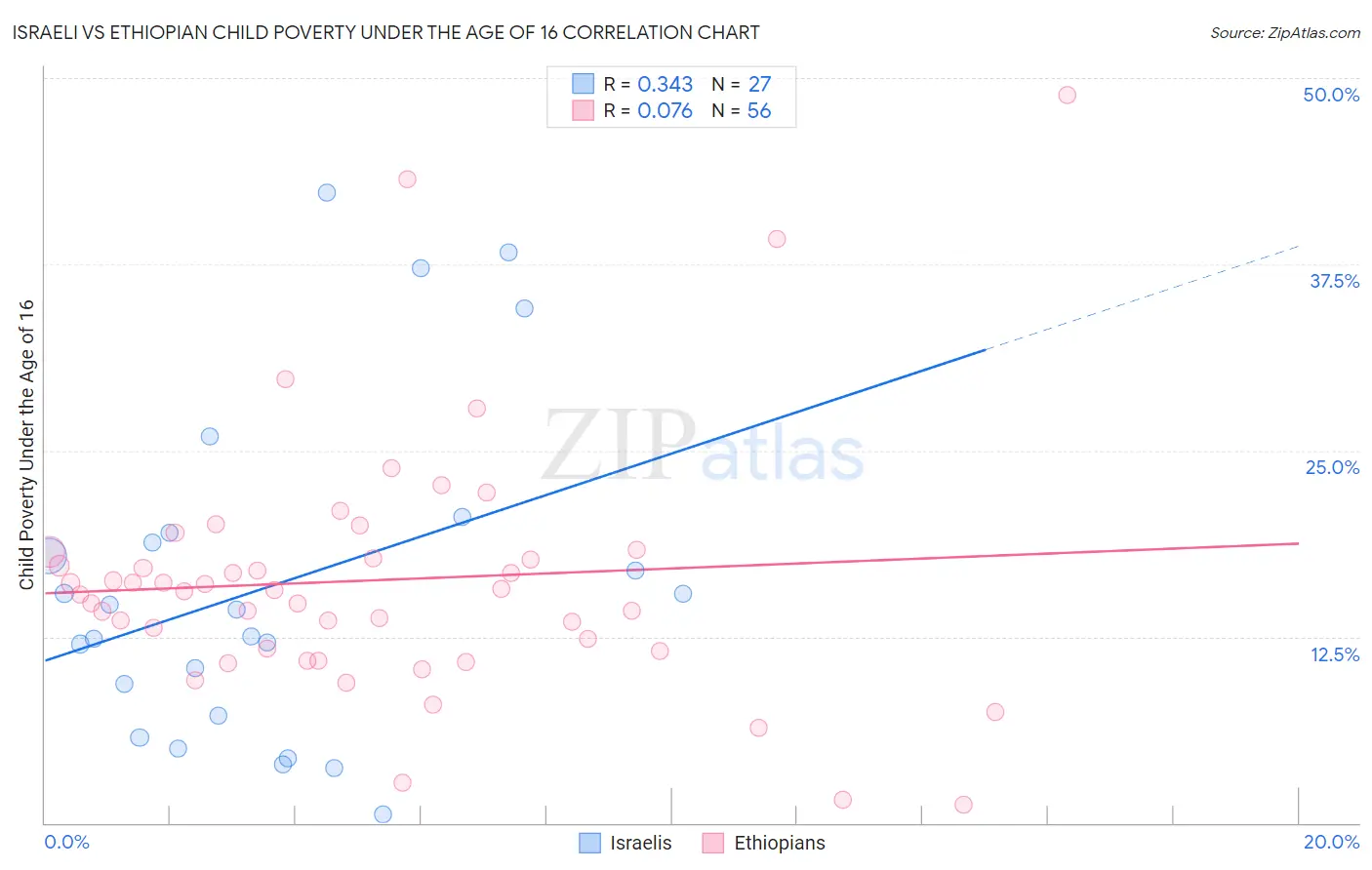 Israeli vs Ethiopian Child Poverty Under the Age of 16