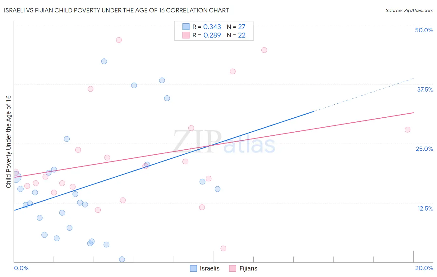 Israeli vs Fijian Child Poverty Under the Age of 16