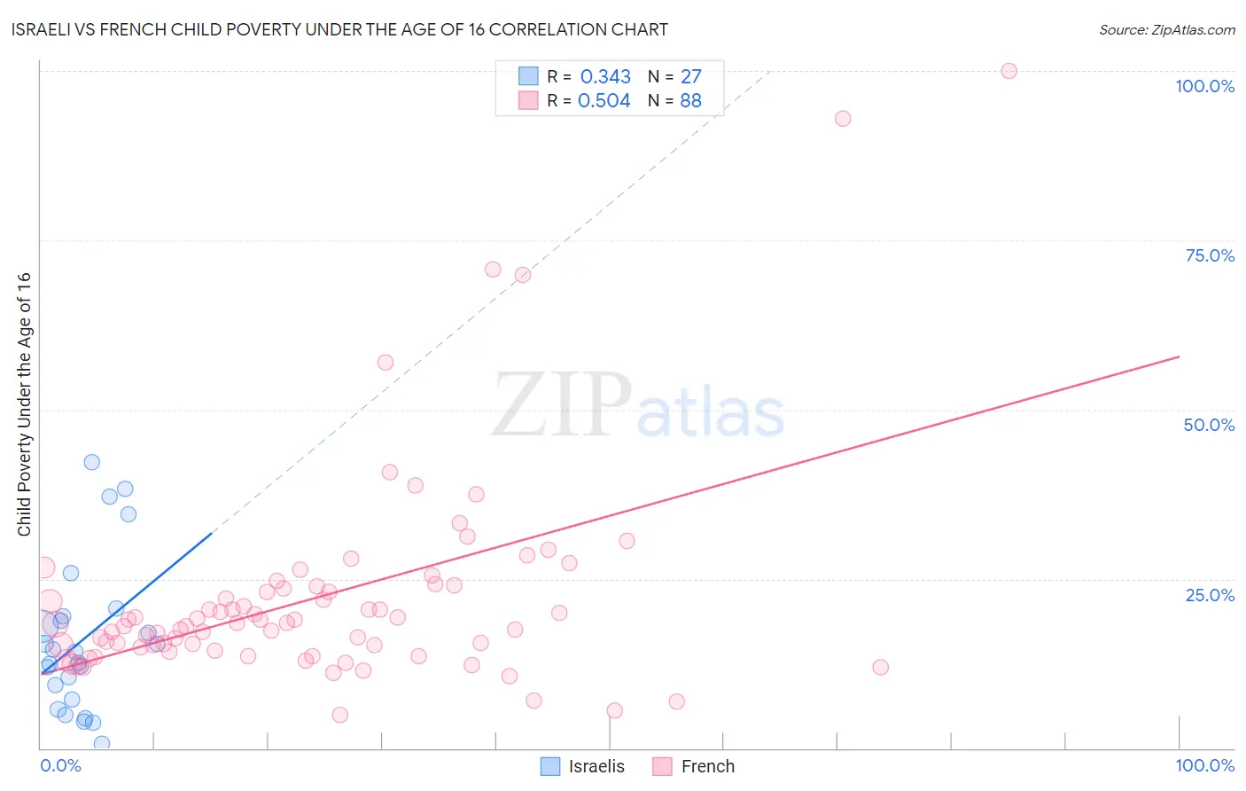 Israeli vs French Child Poverty Under the Age of 16