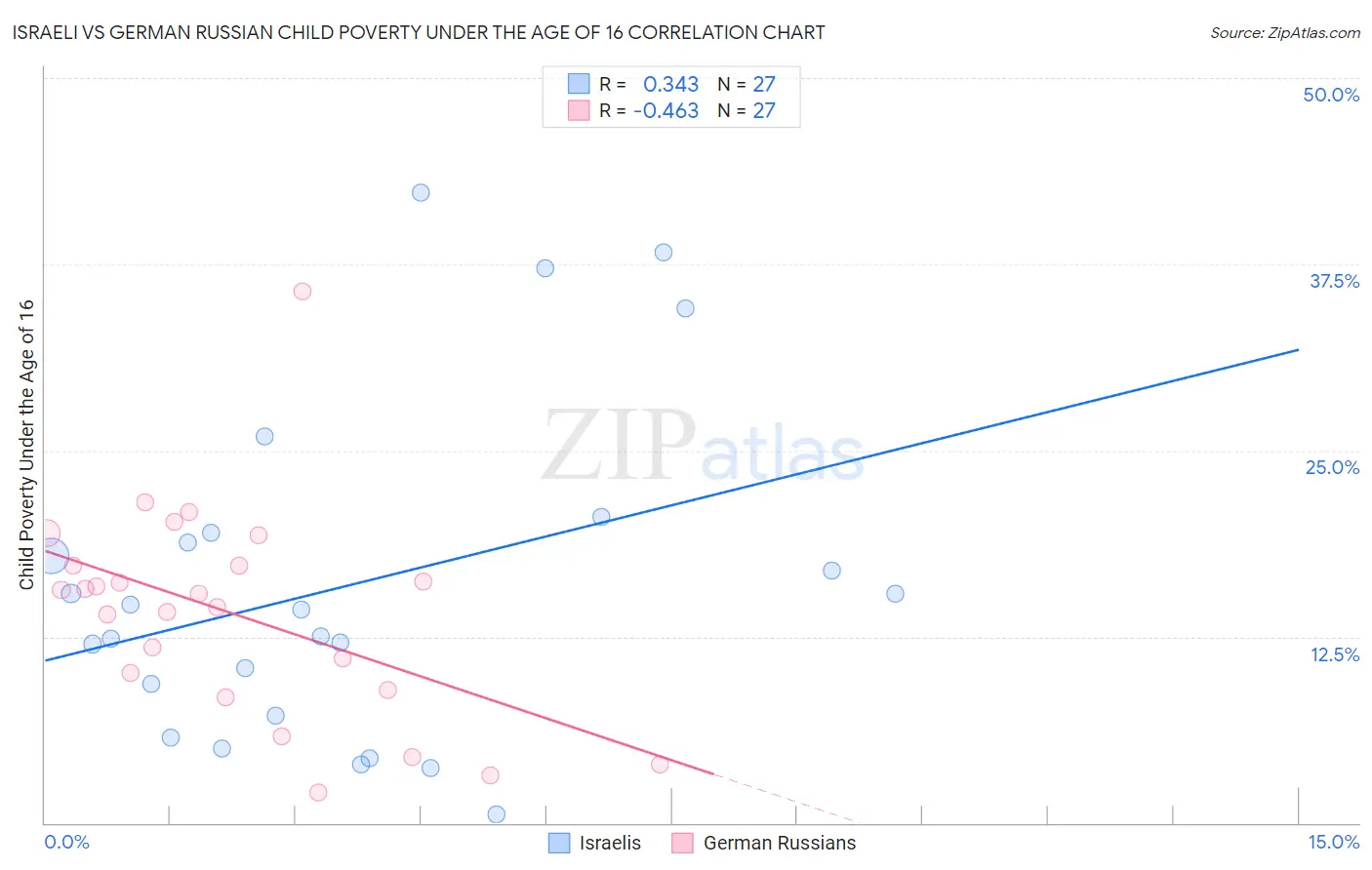 Israeli vs German Russian Child Poverty Under the Age of 16