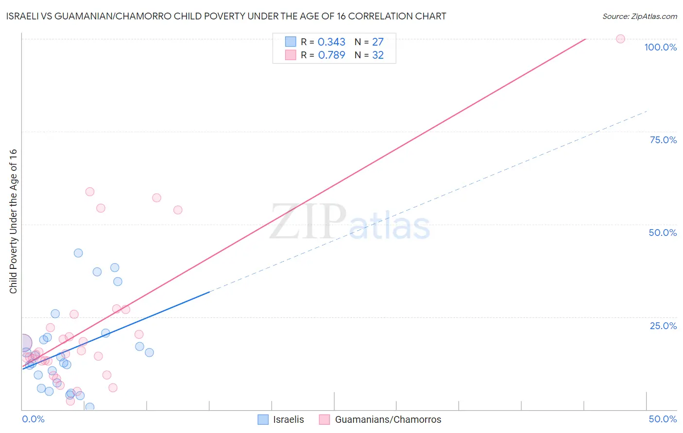 Israeli vs Guamanian/Chamorro Child Poverty Under the Age of 16