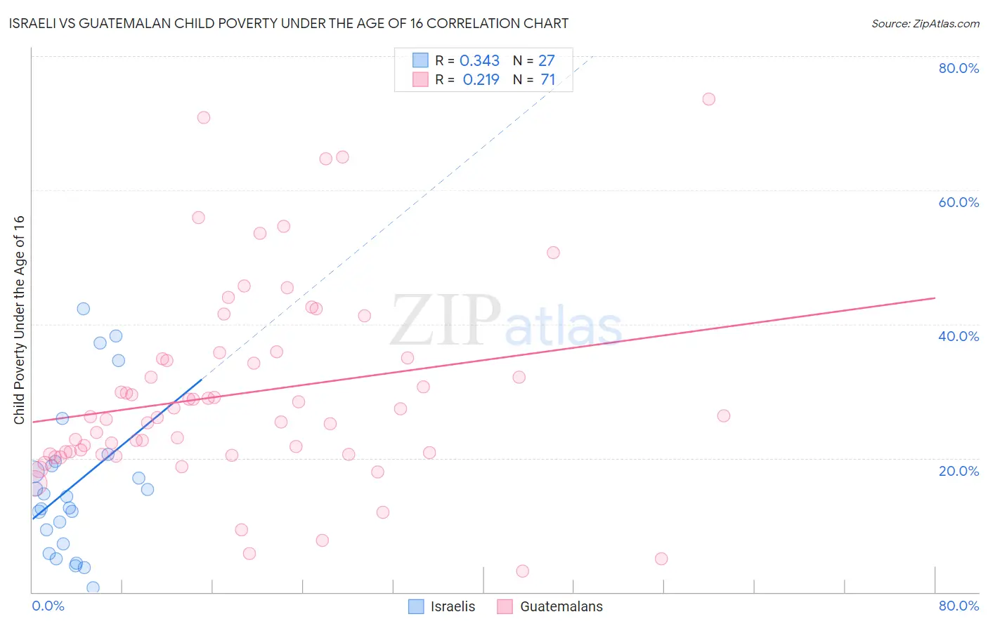 Israeli vs Guatemalan Child Poverty Under the Age of 16