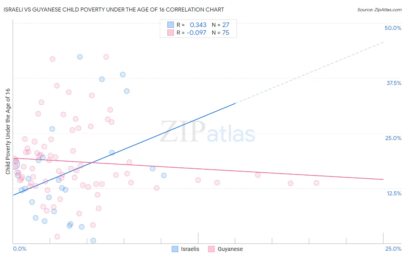 Israeli vs Guyanese Child Poverty Under the Age of 16