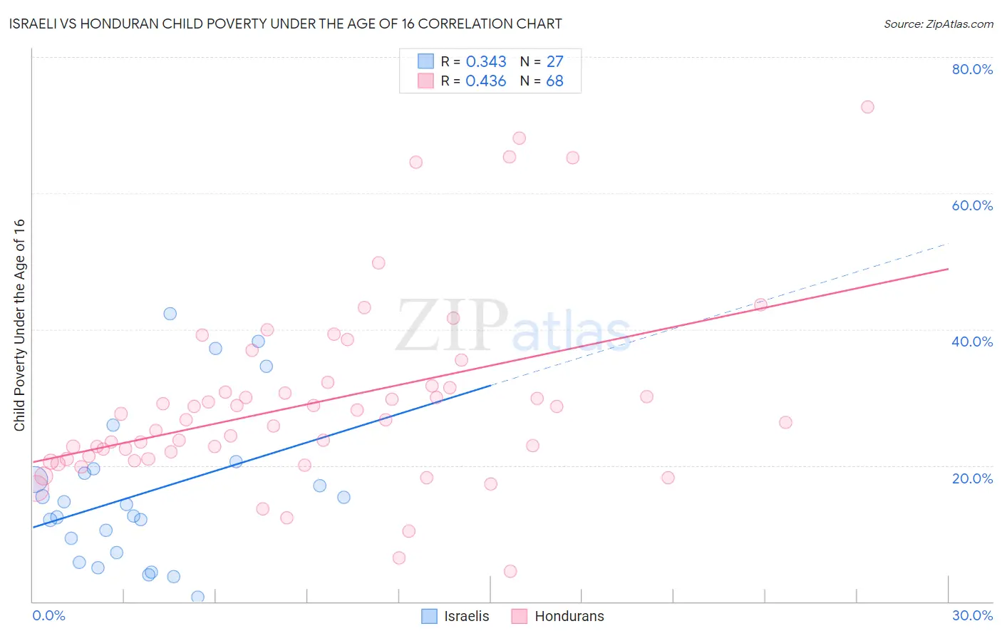 Israeli vs Honduran Child Poverty Under the Age of 16