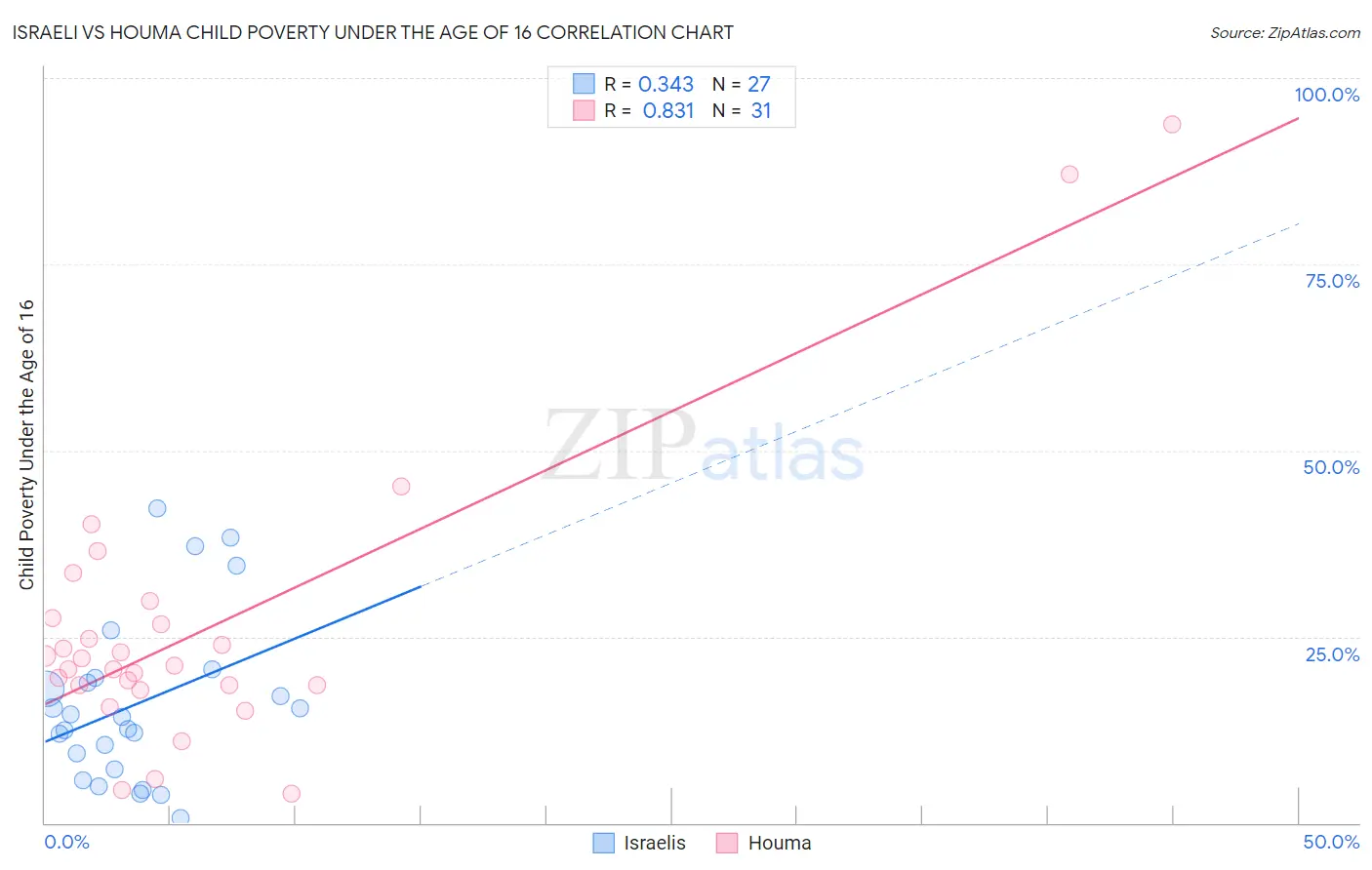 Israeli vs Houma Child Poverty Under the Age of 16