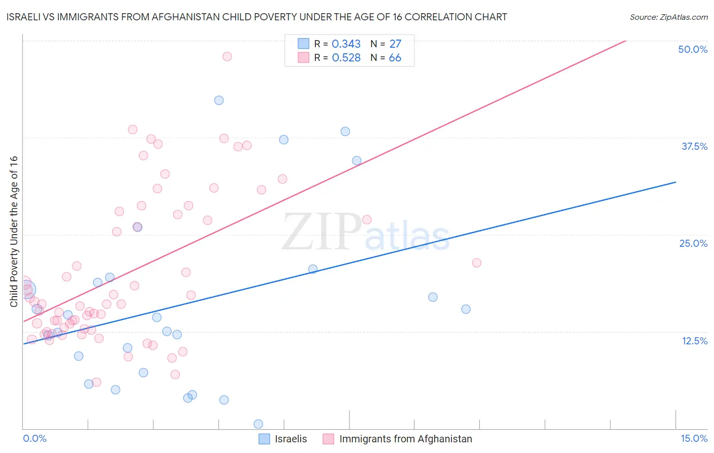 Israeli vs Immigrants from Afghanistan Child Poverty Under the Age of 16