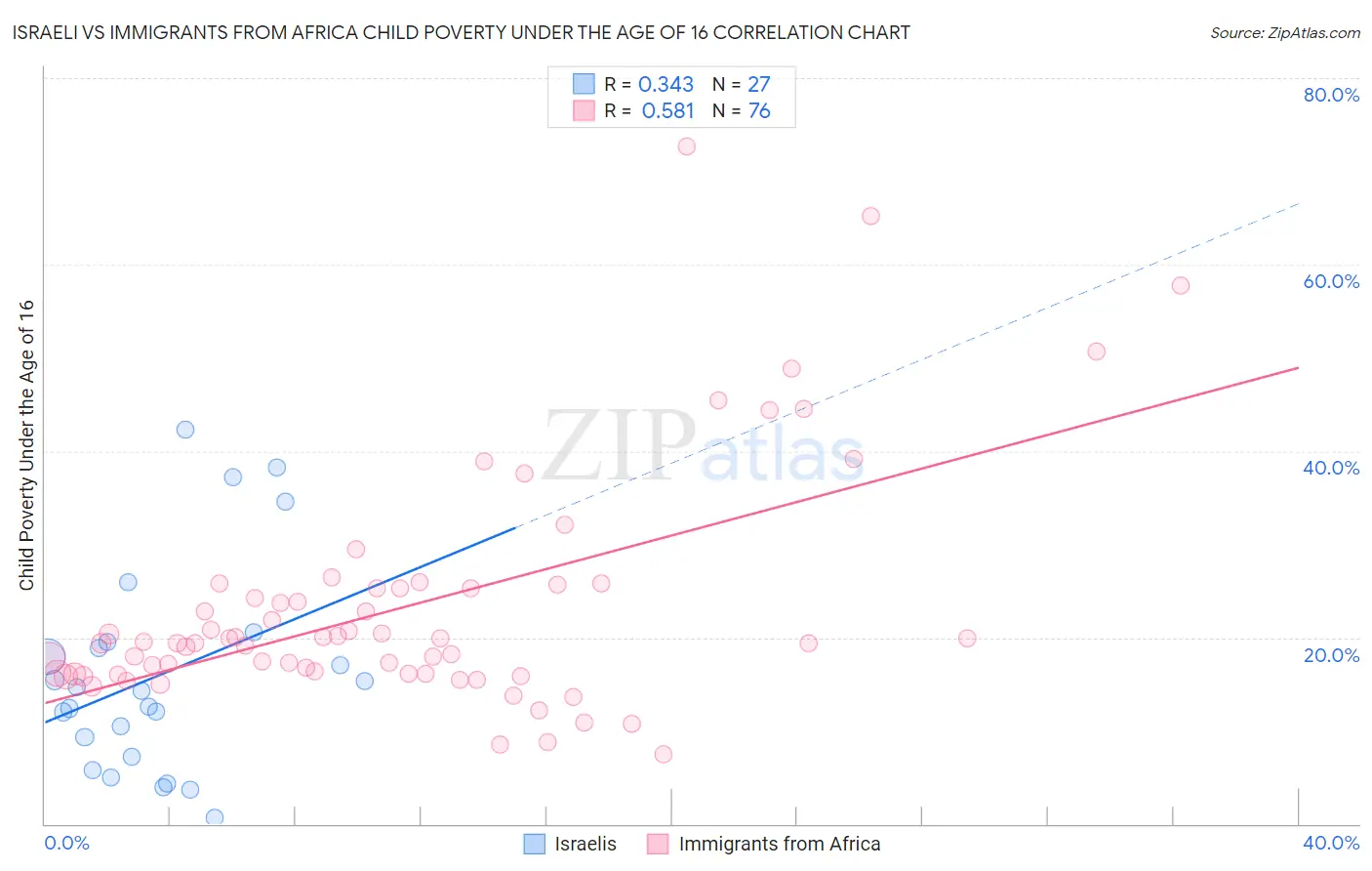 Israeli vs Immigrants from Africa Child Poverty Under the Age of 16