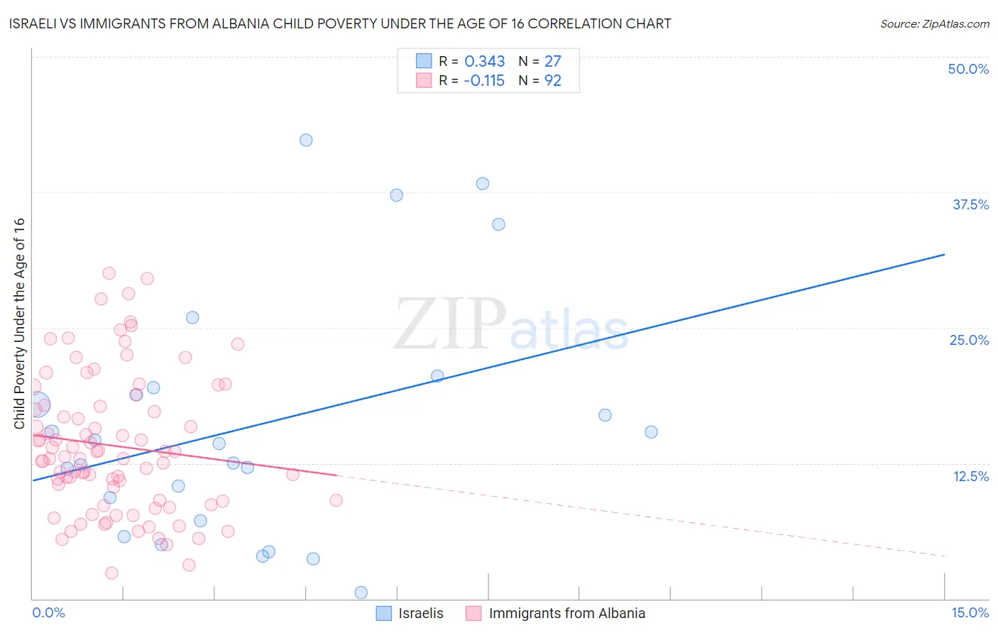 Israeli vs Immigrants from Albania Child Poverty Under the Age of 16