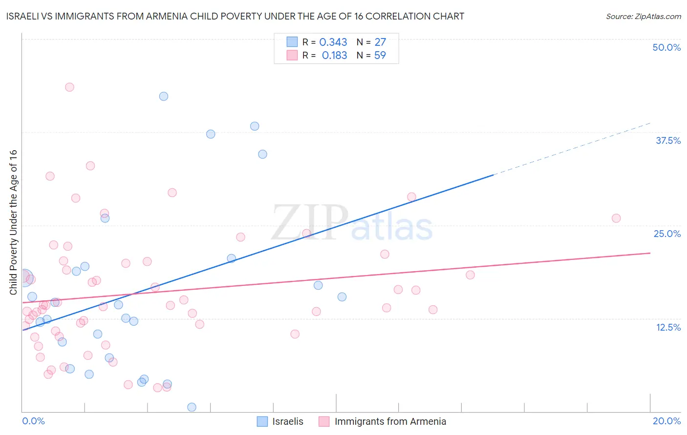 Israeli vs Immigrants from Armenia Child Poverty Under the Age of 16