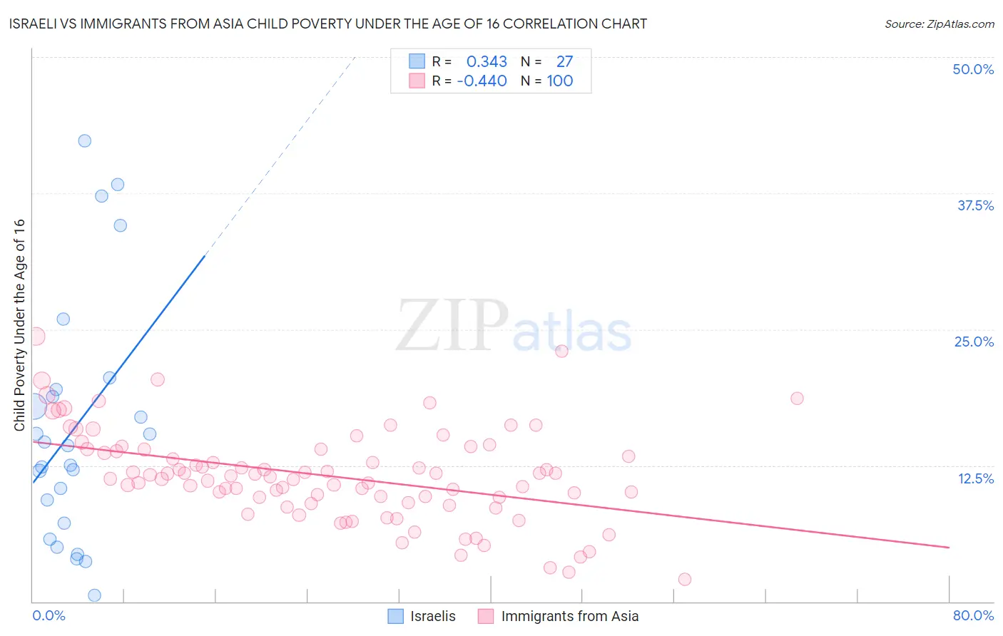 Israeli vs Immigrants from Asia Child Poverty Under the Age of 16