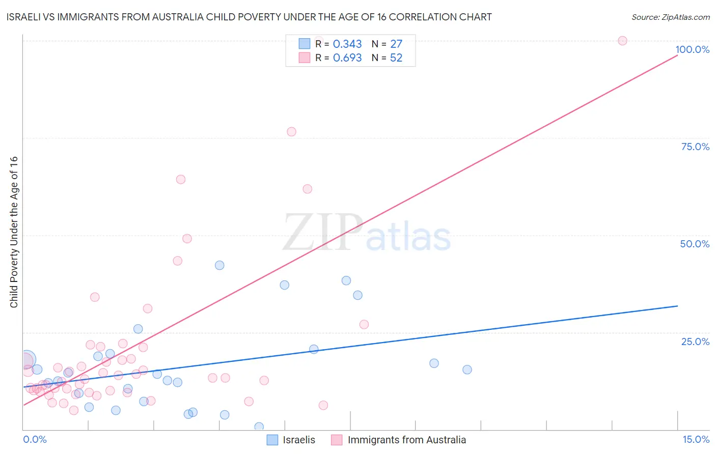 Israeli vs Immigrants from Australia Child Poverty Under the Age of 16